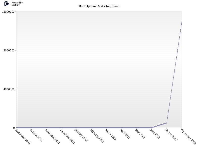 Monthly User Stats for jibesh